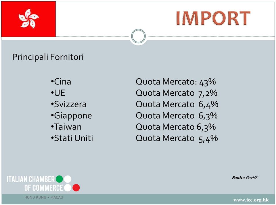 Giappone Quota Mercato 6,3% Taiwan Quota