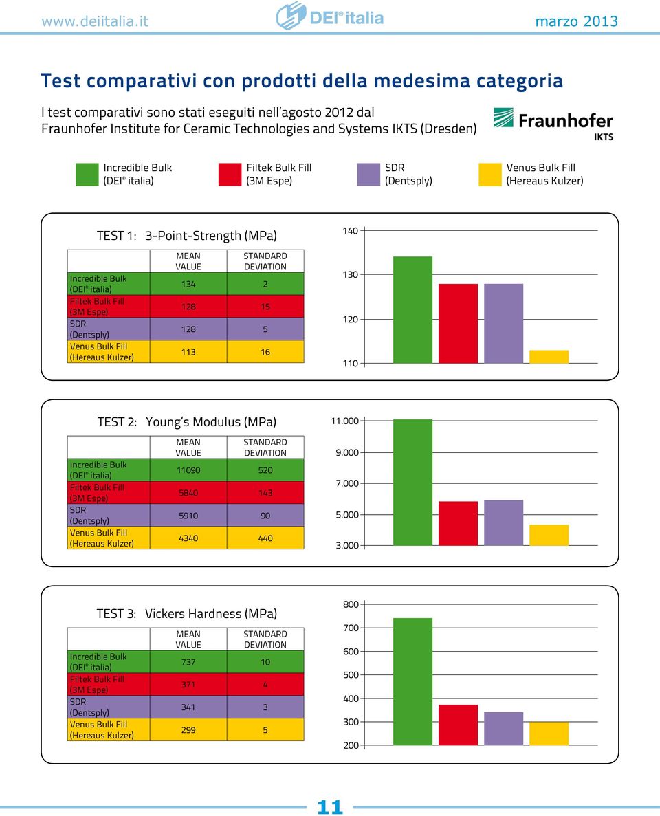 (Dresden) Incredible Bulk (DEI italia) Filtek Bulk Fill (3M Espe) SDR (Dentsply) Venus Bulk Fill (Hereaus Kulzer) TEST 1: 3-Point-Strength (MPa) 140 Incredible Bulk (DEI italia) Filtek Bulk Fill (3M