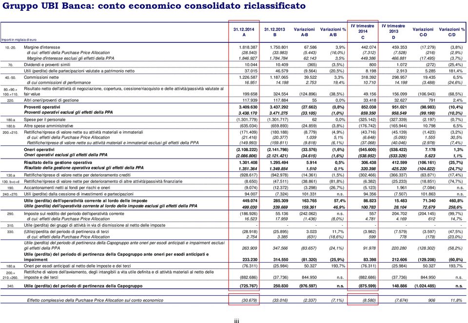 353 (17.279) (3,8%) di cui: effetti della Purchase Price Allocation (28.540) (33.983) (5.443) (16,0%) (7.312) (7.528) (216) (2,9%) Margine d'interesse esclusi gli effetti della PPA 1.846.927 1.784.