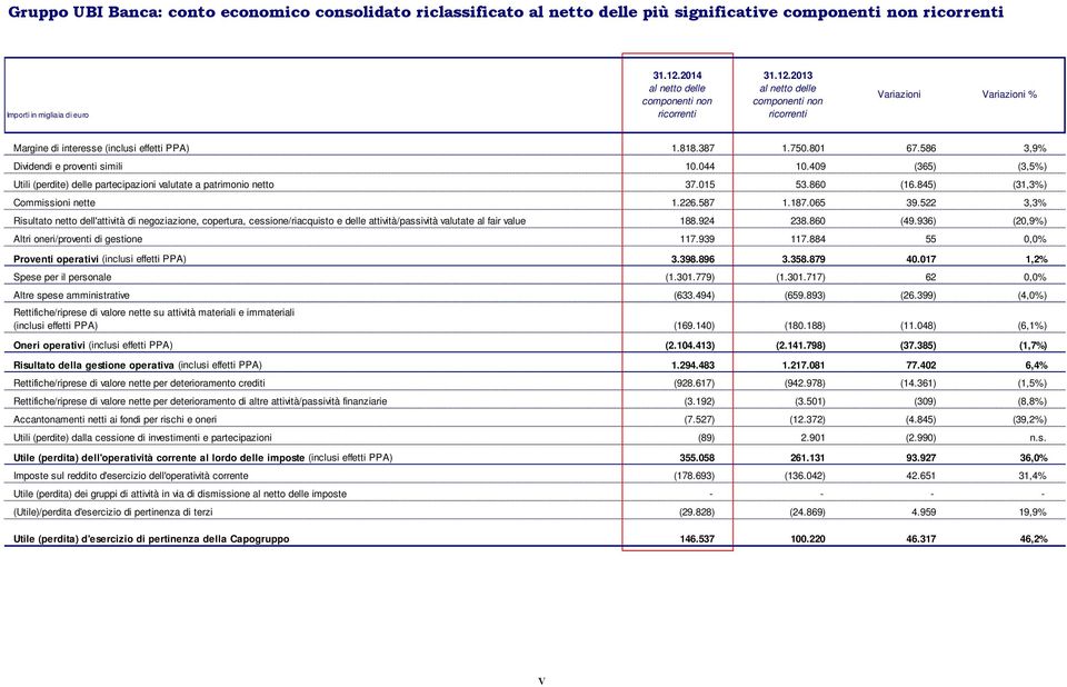 586 3,9% Dividendi e proventi simili 10.044 10.409 (365) (3,5%) Utili (perdite) delle partecipazioni valutate a patrimonio netto 37.015 53.860 (16.845) (31,3%) Commissioni nette 1.226.587 1.187.