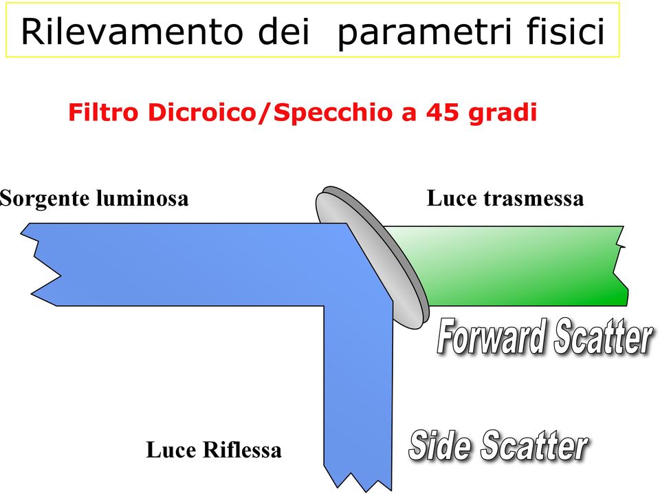 Dicroico/Specchio a 45 gradi