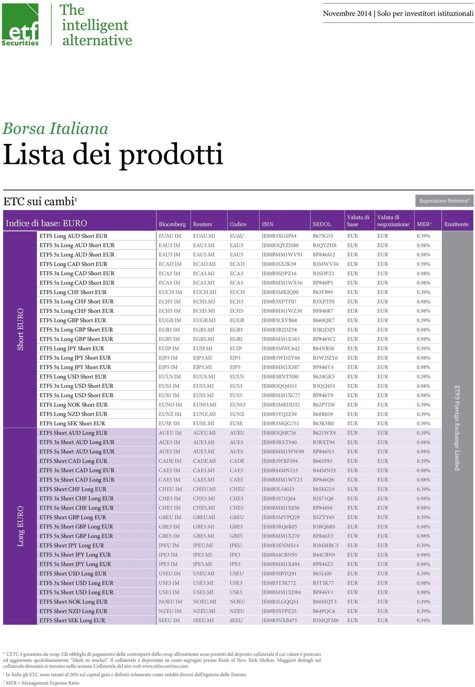 98% ETFS 5x Long AUD Short EUR EAU5 IM EAU5.MI EAU5 JE00BMMWV9 BP846M EUR EUR 0.98% ETFS Long CAD Short EUR ECAD IM ECAD.MI ECAD JE00B3SXK59 B3MWV34 EUR EUR 0.