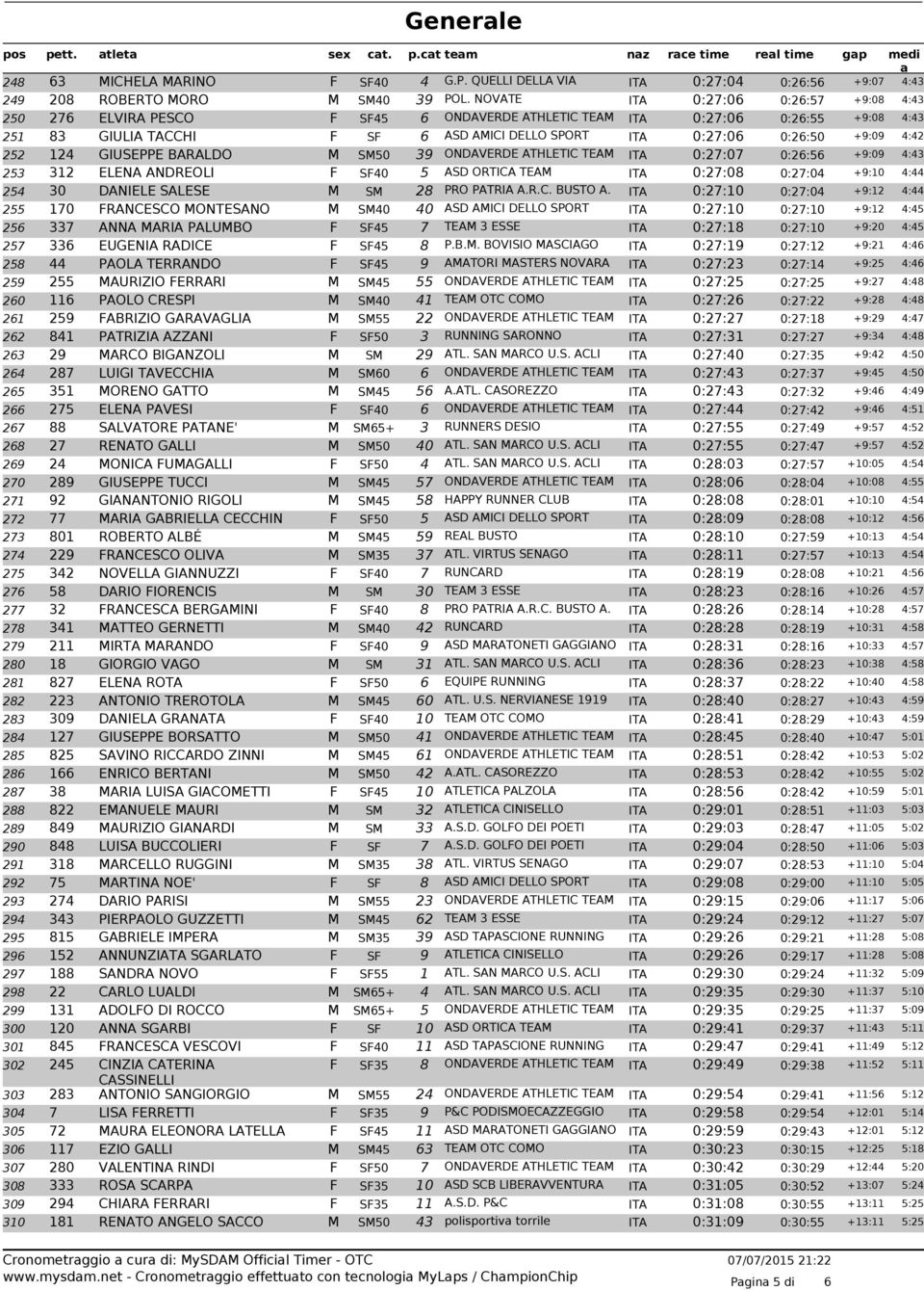 4:42 252 124 GIUSEPPE BARALDO M SM50 39 ONDAVERDE ATHLETIC TEAM ITA 0:27:07 0:26:56 +9:09 4:43 253 312 ELENA ANDREOLI F SF40 5 ASD ORTICA TEAM ITA 0:27:08 0:27:04 +9:10 4:44 254 30 DANIELE SALESE M