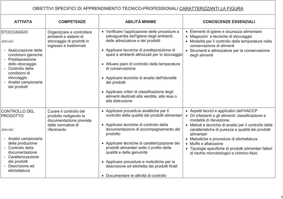 ambienti, delle attrezzature e dei prodotti Applicare tecniche di predisposizione di spazi e ambienti attrezzati per lo stoccaggio Attuare piani di controllo delle temperature di conservazione
