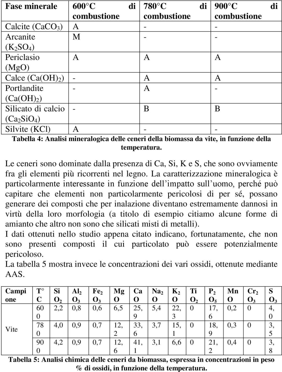 Le ceneri sono dominate dalla presenza di Ca, Si, K e S, che sono ovviamente fra gli elementi più ricorrenti nel legno.