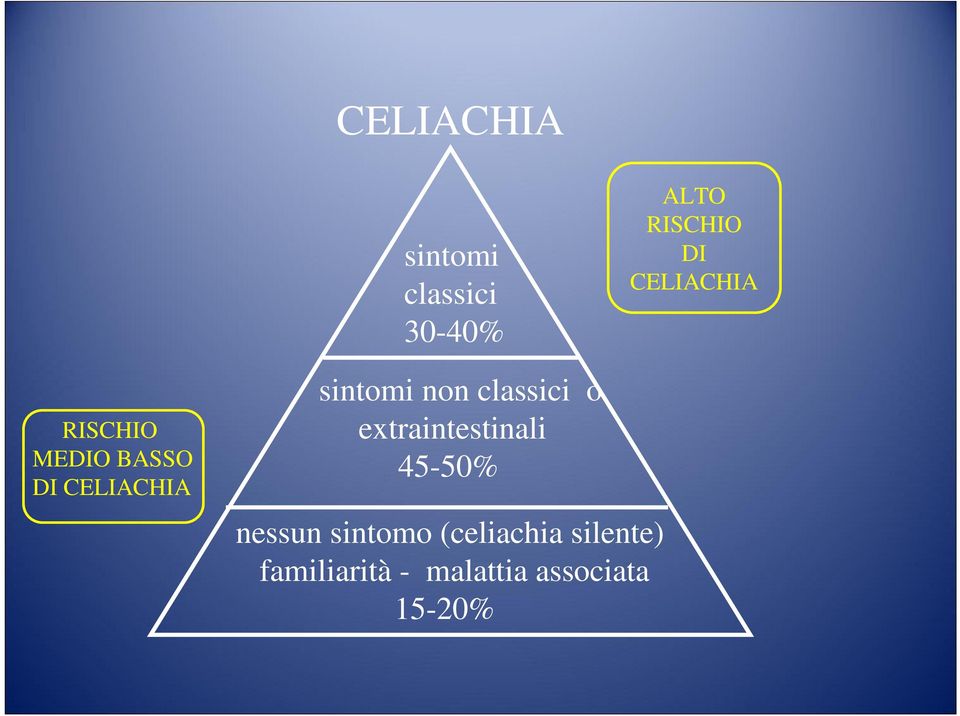 non classici o extraintestinali 45-50% nessun sintomo