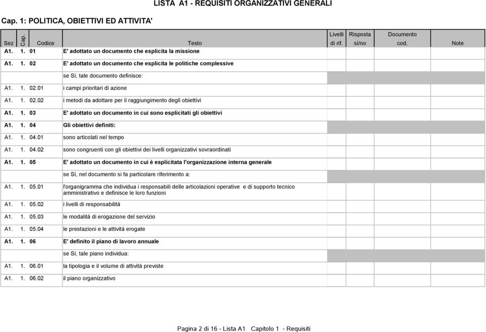 1. 03 E' adottato un documento in cui sono esplicitati gli obiettivi A1. 1. 04 Gli obiettivi definiti: A1. 1. 04.01 sono articolati nel tempo A1. 1. 04.02 sono congruenti con gli obiettivi dei livelli organizzativi sovraordinati A1.