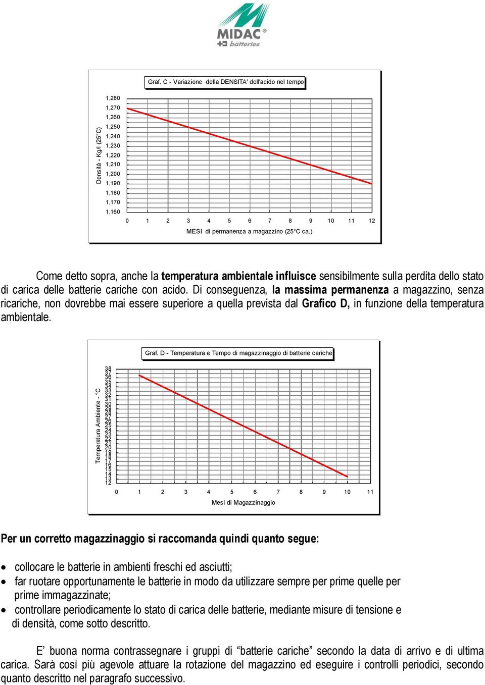 Di conseguenza, la massima permanenza a magazzino, senza ricariche, non dovrebbe mai essere superiore a quella prevista dal Grafi