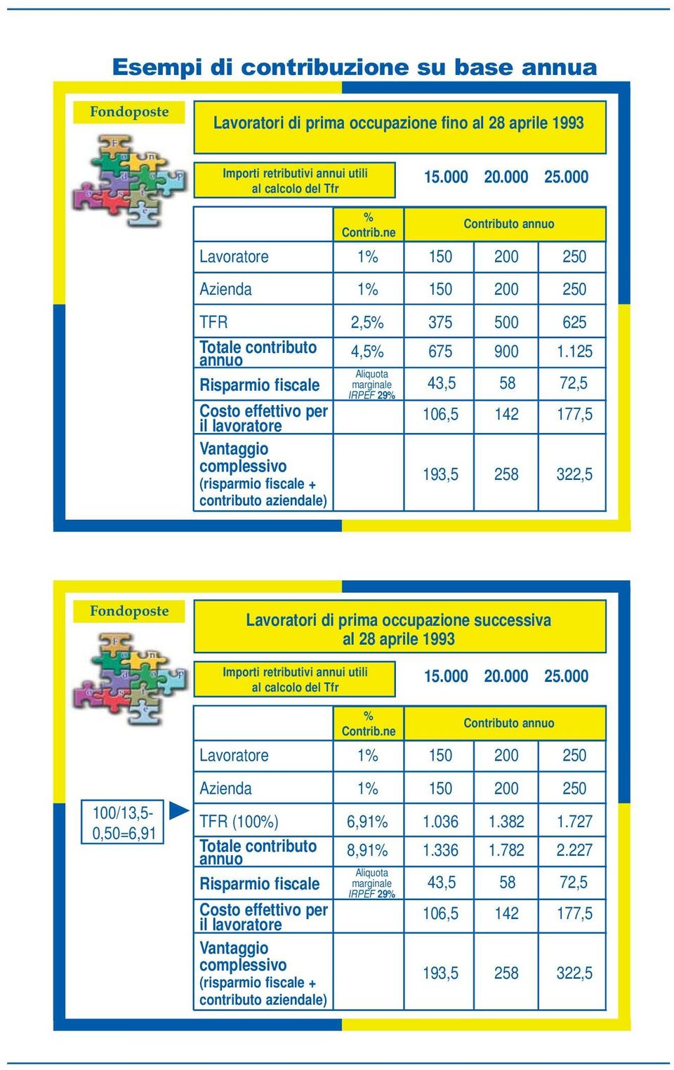 125 Risparmio fiscale Aliquota marginale IRPEF 29% 43,5 58 72,5 Costo effettivo per il lavoratore 106,5 142 177,5 Vantaggio complessivo (risparmio fiscale + contributo aziendale) 193,5 258 322,5