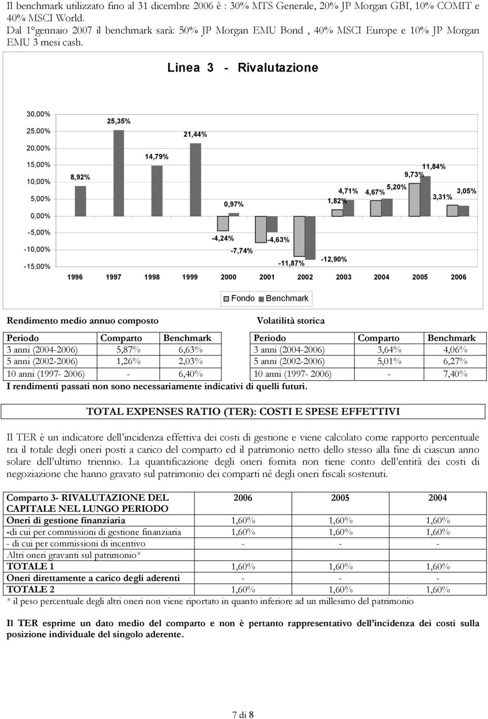 Linea 3 - Rivalutazione 30,00% 25,00% 25,35% 21,44% 20,00% 15,00% 10,00% 5,00% 0,00% 8,92% 14,79% 0,97% 4,71% 1,82% 11,84% 9,73% 5,20% 4,67% 3,31% 3,05% -5,00% -10,00% -15,00% -4,24% -4,63% -7,74%