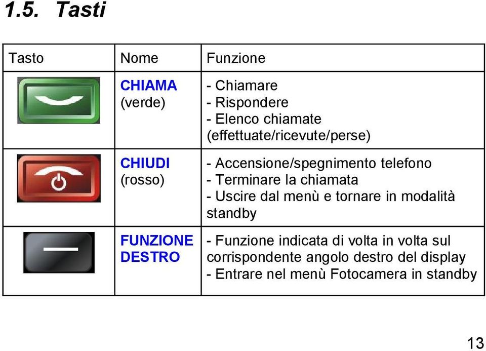 Terminare la chiamata - Uscire dal menù e tornare in modalità standby - Funzione indicata di