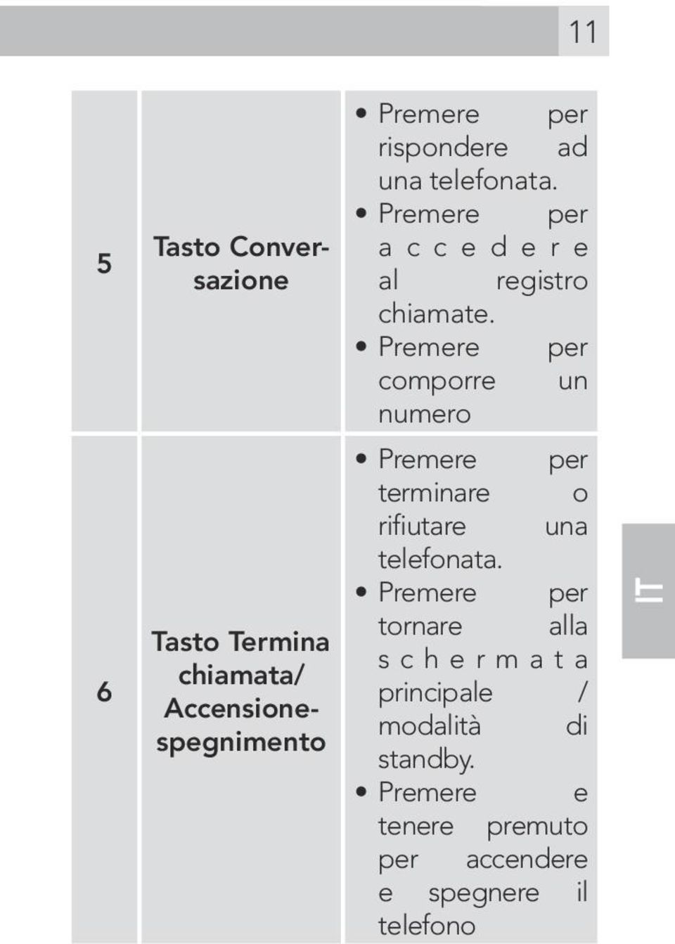 Premere per comporre un numero Premere per terminare o rifiutare una telefonata.