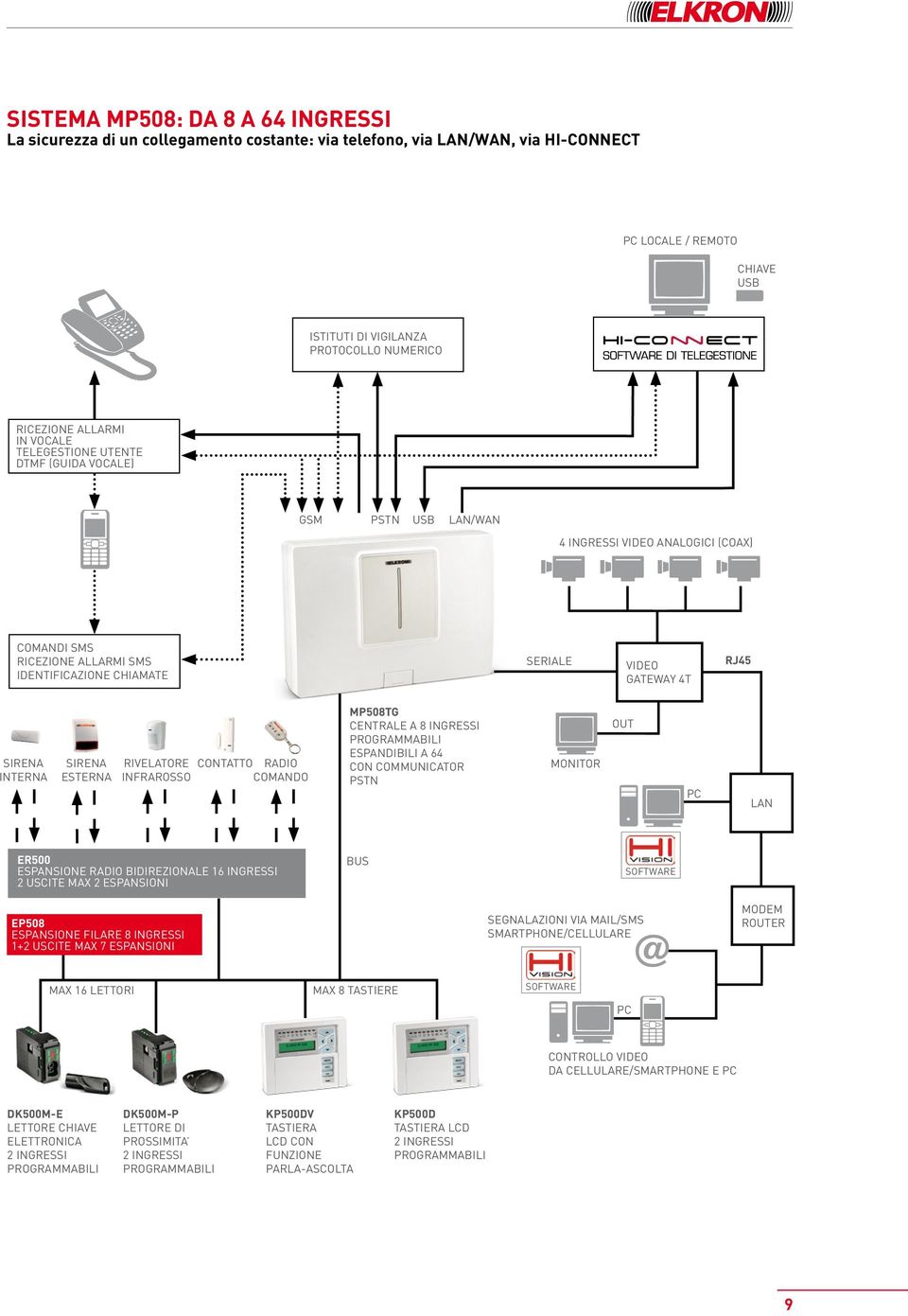 RJ45 SIRENA INTERNA SIRENA ESTERNA RIVELATORE INFRAROSSO CONTATTO RADIO COMANDO MP508TG CENTRALE A 8 INGRESSI PROGRAMMABILI ESPANDIBILI A 64 CON COMMUNICATOR PSTN MONITOR OUT PC LAN ER500 ESPANSIONE