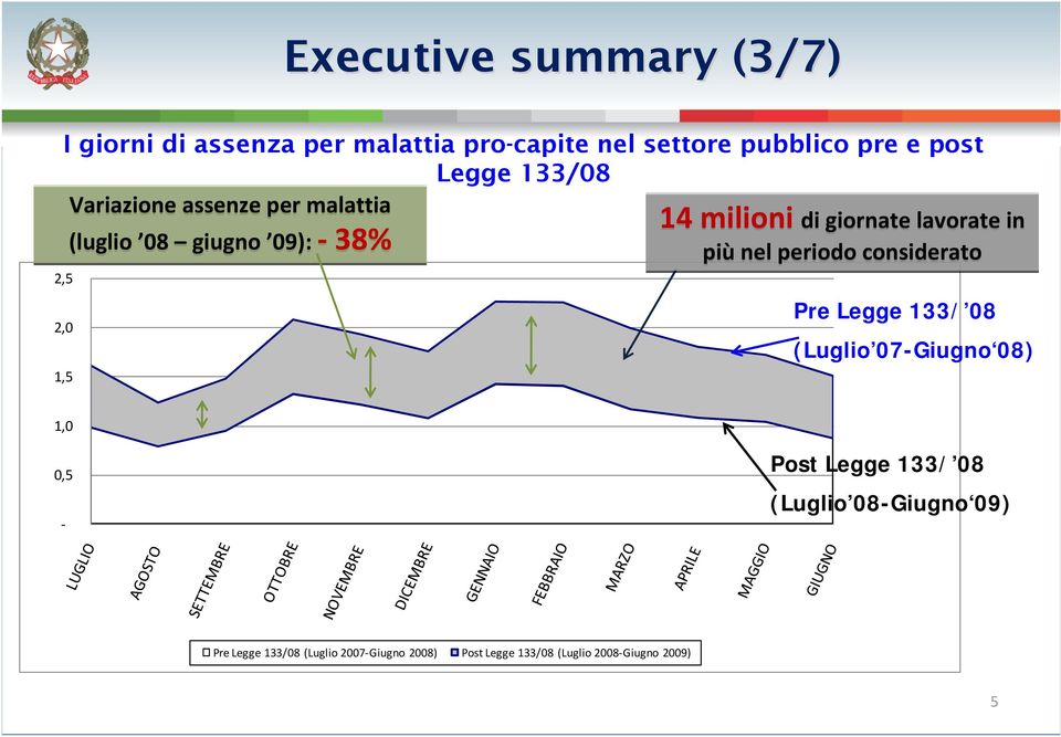 lavorate in più nel periodo considerato Pre Legge 133/ 08 (Luglio 07-Giugno 08) 1,0 0,5 Post Legge 133/