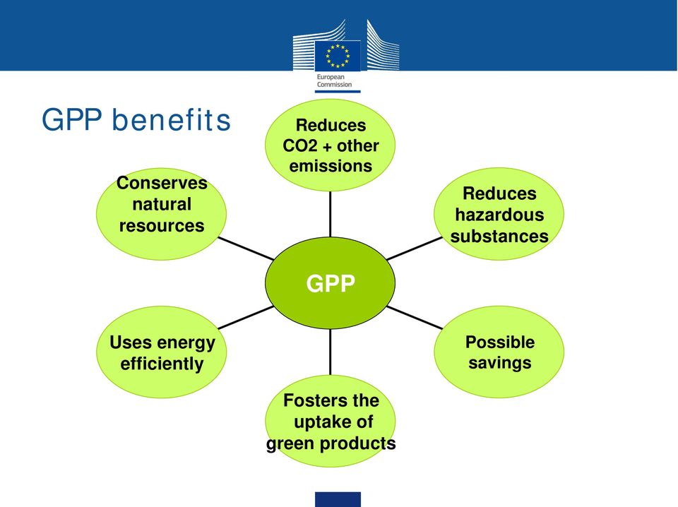 hazardous substances Uses energy efficiently