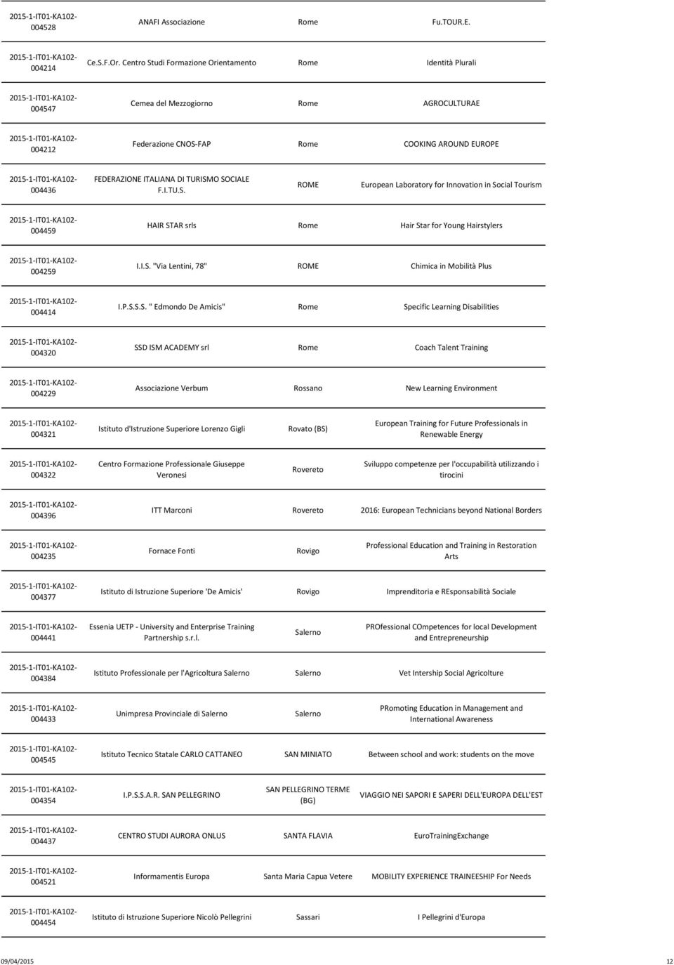 SOCIALE F.I.TU.S. ROME European Laboratory for Innovation in Social Tourism 004459 HAIR STAR srls Rome Hair Star for Young Hairstylers 004259 I.I.S. "Via Lentini, 78" ROME Chimica in Mobilità Plus 004414 I.