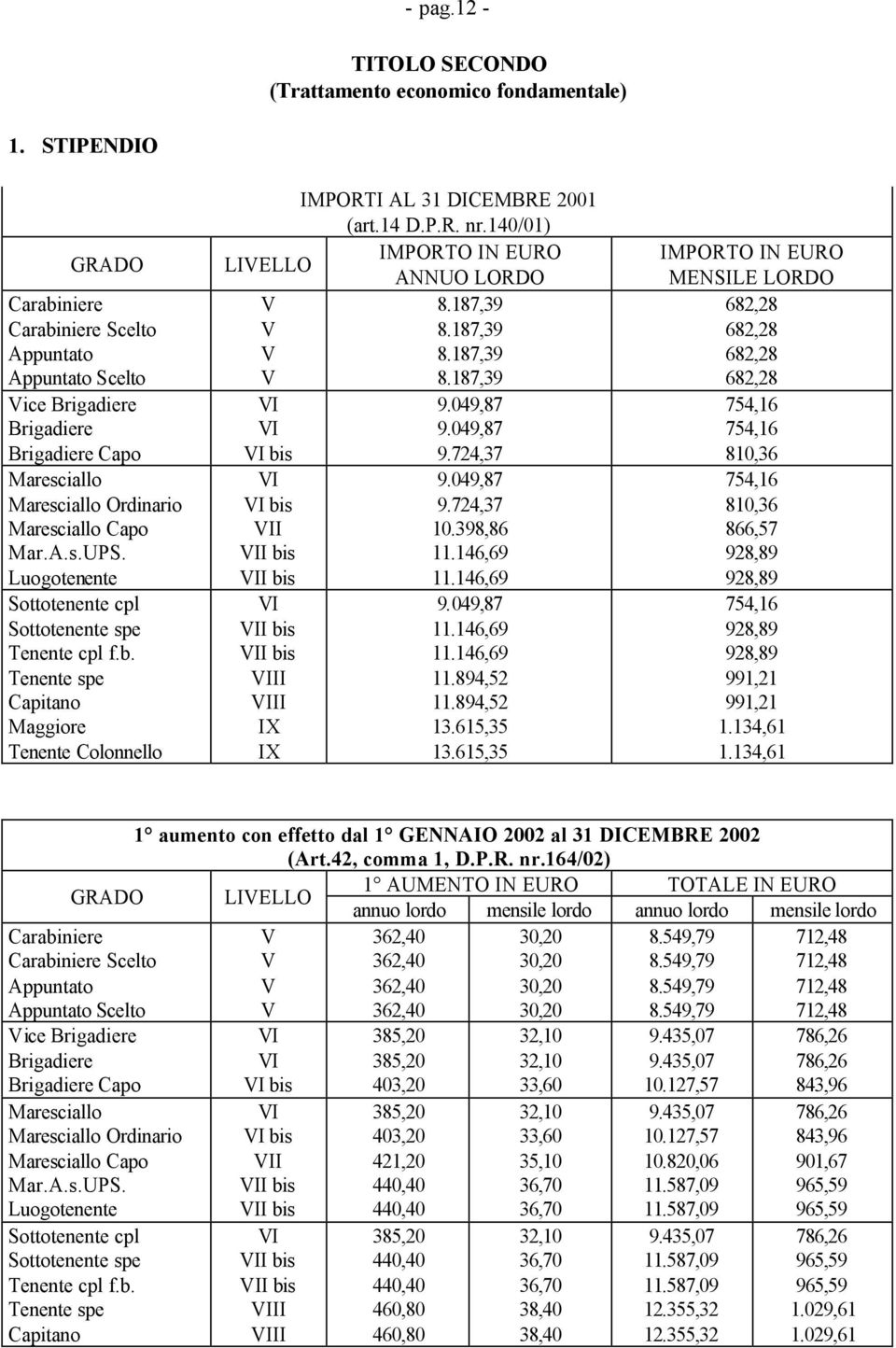 Luogotenente Sottotenente cpl Sottotenente spe Tenente cpl f.b. Tenente spe Capitano Maggiore Tenente Colonnello IMPORTI AL 31 DICEMBRE 2001 (art.14 D.P.R. nr.