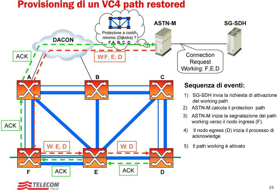 invia la richiesta di attivazione del working path 2) ASTN-M calcola il protection path 3) ASTN-M inizia la