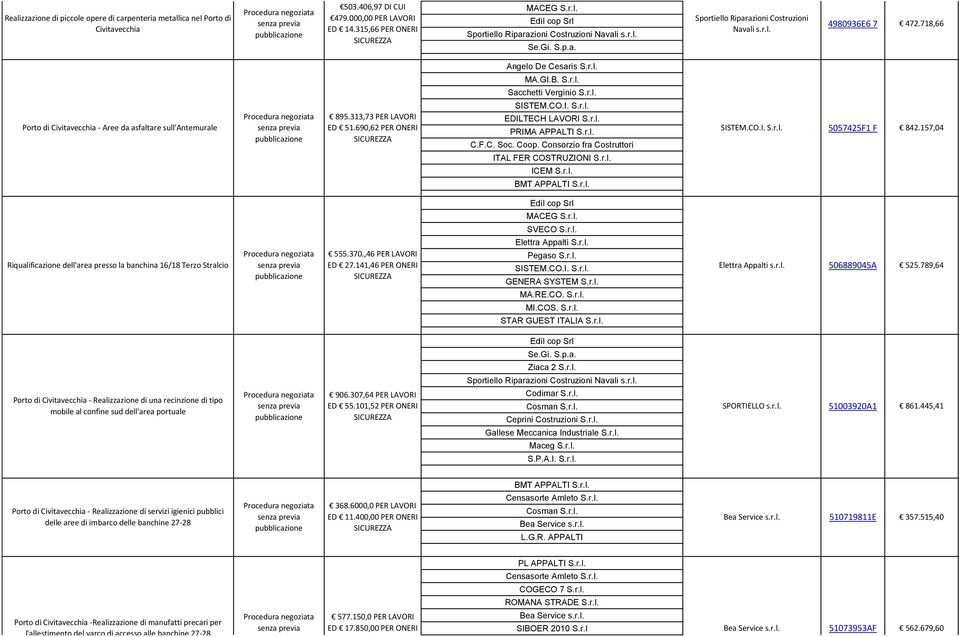 r.l. PRIMA APPALTI S.r.l. C.F.C. Soc. Coop. Consorzio fra Costruttori ITAL FER COSTRUZIONI S.r.l. ICEM S.r.l. BMT APPALTI S.r.l. SISTEM.CO.I. S.r.l. 5057425F1 F 842.157,04 MACEG S.r.l. SVECO S.r.l. Riqualificazione dell'area presso la banchina 16/18 Terzo Stralcio 555.