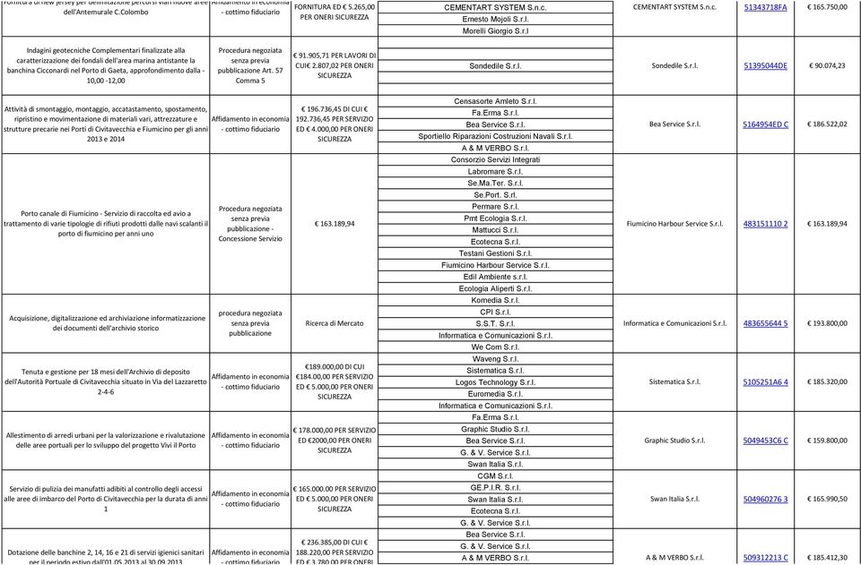 750,00 Indagini geotecniche Complementari finalizzate alla caratterizzazione dei fondali dell'area marina antistante la banchina Cicconardi nel Porto di Gaeta, approfondimento dalla - 10,00-12,00 Art.