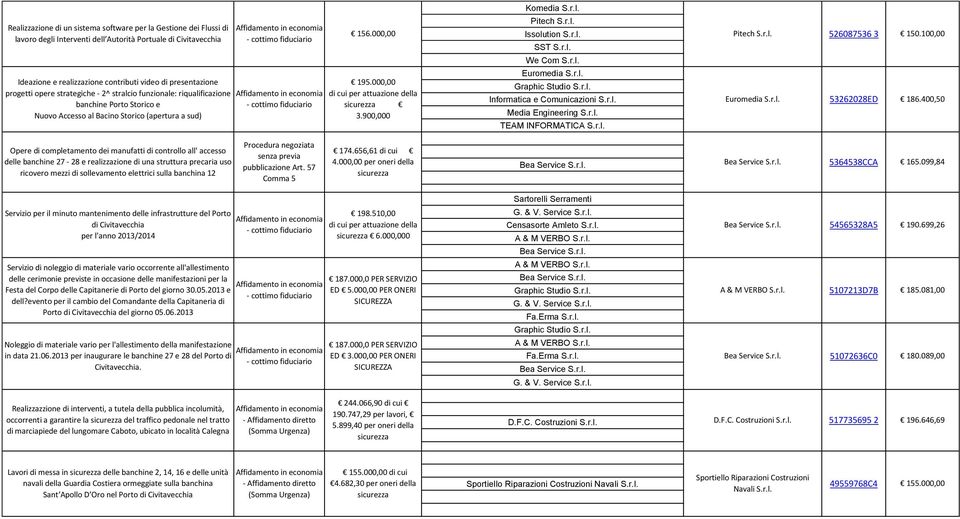 r.l. SST S.r.l. We Com S.r.l. Informatica e Comunicazioni S.r.l. Media Engineering S.r.l. TEAM INFORMATICA S.r.l. Pitech S.r.l. 526087536 3 150.100,00 53262028ED 186.