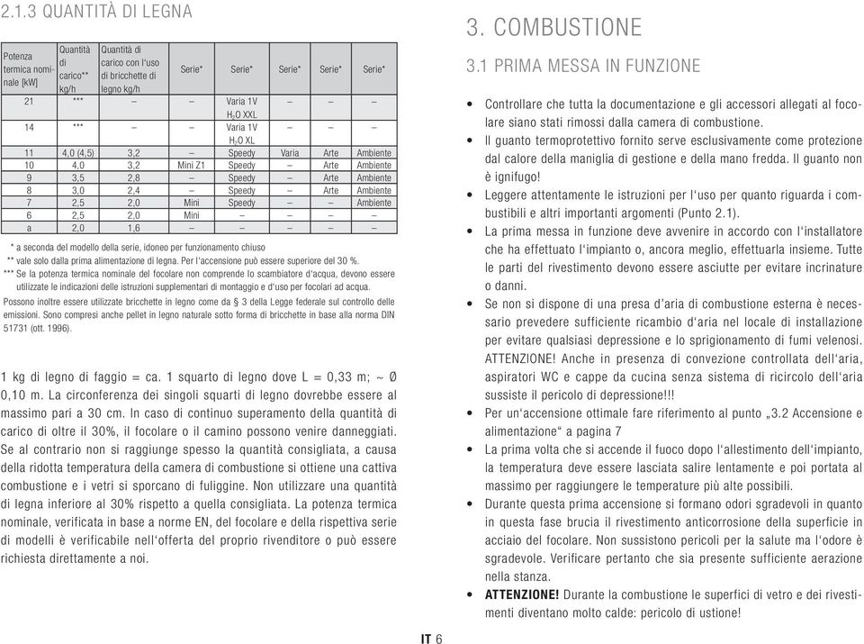 2,5 2,0 Mini a 2,0 1,6 *** a seconda del modello della serie, idoneo per funzionamento chiuso *** vale solo dalla prima alimentazione di legna. Per l accensione può essere superiore del 30 %.