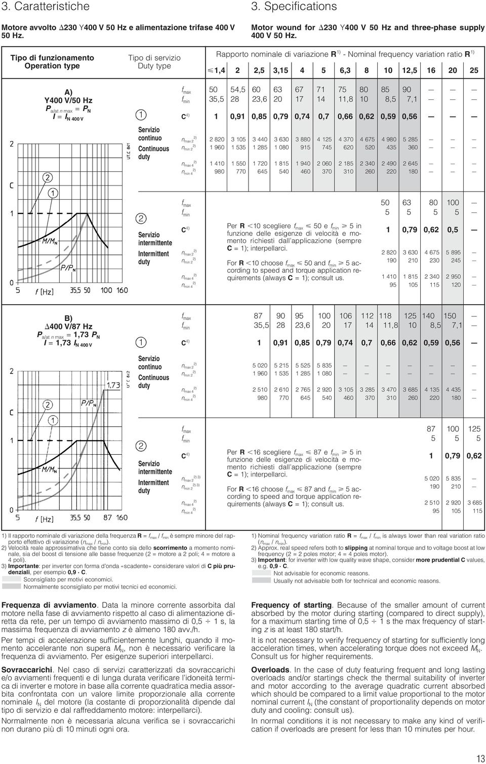 P a/at n max = P N I = I N 400 V 1 Servizio continuo Continuous duty f max 50 54,5 60 63 67 71 75 80 85 90 f min 35,5 28 23,6 20 17 14 11,8 10 8,5 7,1 C 4) 1 0,91 0,85 0,79 0,74 0,7 0,66 0,62 0,59