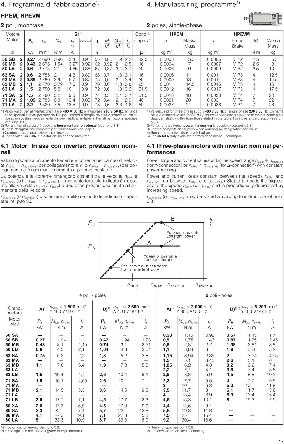 MB 2 0,43 2 675 1,54 3,27 0,92 62 0,92 2 2,5 16 0,0004 7 0,0007 V P2 2,5 8 50 LB 2 0,6 2 775 2,1 4,65 0,86 67 0,87 2,4 3,1 20 0,0006 9 0,0009 V P2 2,5 10 63 SA 2 0,6 2 755 2,1 4,3 0,89 68 0,7 1,8 3,1