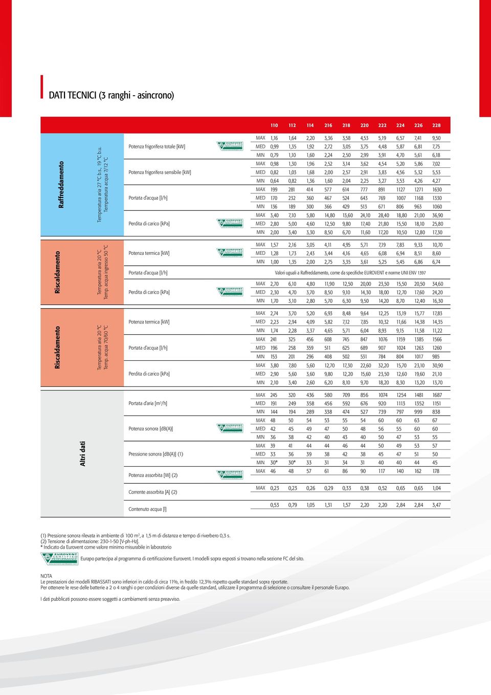 Temperatura acqua 7/12 C Potenza frigorifera totale [kw] Potenza frigorifera sensibile [kw] Portata d acqua [l/h] Perdita di carico [kpa] MED 0,99 1,35 1,92 2,72 3,05 3,75 4,48 5,87 6,81 7,75 MIN