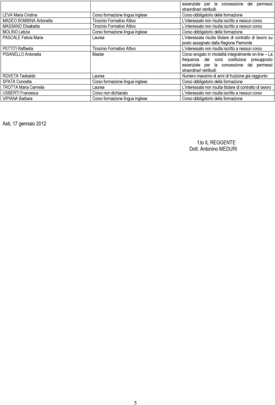 formazione PASCALE Felicia Maria Laurea L interessata risulta titolare di contratto di lavoro su posto assegnato dalla Regione Piemonte PETTITI Raffaella Tirocinio Formativo Attivo L interessato non