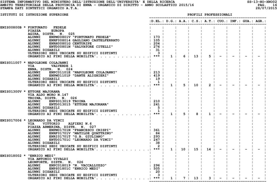 025 ALUNNI ENPM00801V "FORTUNATO FEDELE" : 173 : : : : : : : : : ALUNNI ENRF008014 GAGLIANO CASTELFERRATO : 105 : : : : : : : : : ALUNNI ENRH00801G CENTURIPE : 204 : : : : : : : : : ALUNNI ENTD00801N