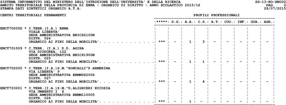 ............: *** : - : 1 : 3 : - : - : - : - : - : ENCT701009 * C.TERR. (I.A.) D.D. AGIRA VIA DIODOREA, 122 SEDE AMMINISTRATIVA ENIC81900N DISTR. 025 ORGANICO AI FINI DELLA MOBILITA'.