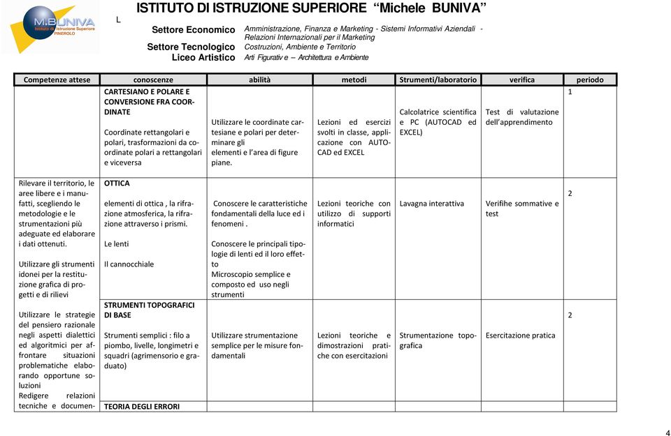 Lezioni ed esercizi svolti in classe, applicazione con AUTO- CAD ed EXCEL e PC (AUTOCAD ed EXCEL) Test di valutazione dell apprendimento Rilevare il territorio, le aree libere e i manufatti,