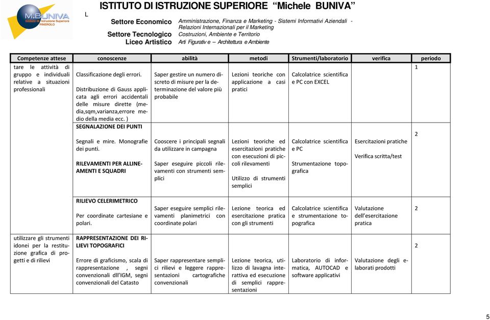 (media,sqm,varianza,errore medio della media ecc. ) SEGNALAZIONE DEI PUNTI Segnali e mire. Monografie dei punti.