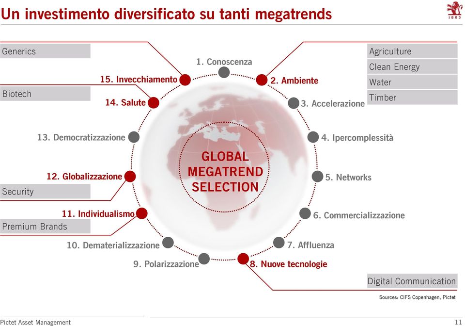 Globalizzazione GLOBAL MEGATREND SELECTION 5. Networks 11. Individualismo Premium Brands 10. Dematerializzazione 9.
