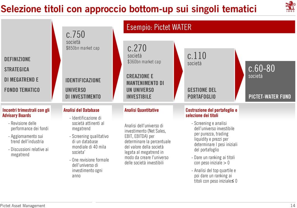 60-80 società PICTET-WATER FUND Incontri trimestrali con gli Advisory Boards - Revisione delle performance dei fondi - Aggiornamento sui trend dell industria - Discussioni relative ai megatrend