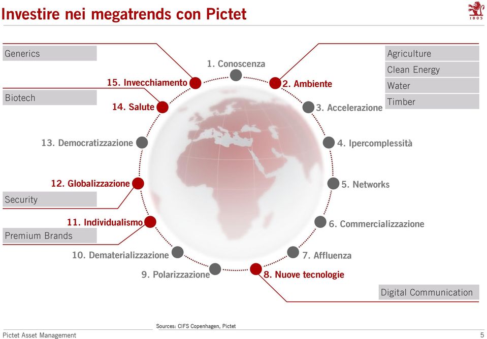 Globalizzazione 5. Networks 11. Individualismo Premium Brands 10. Dematerializzazione 9. Polarizzazione 7.