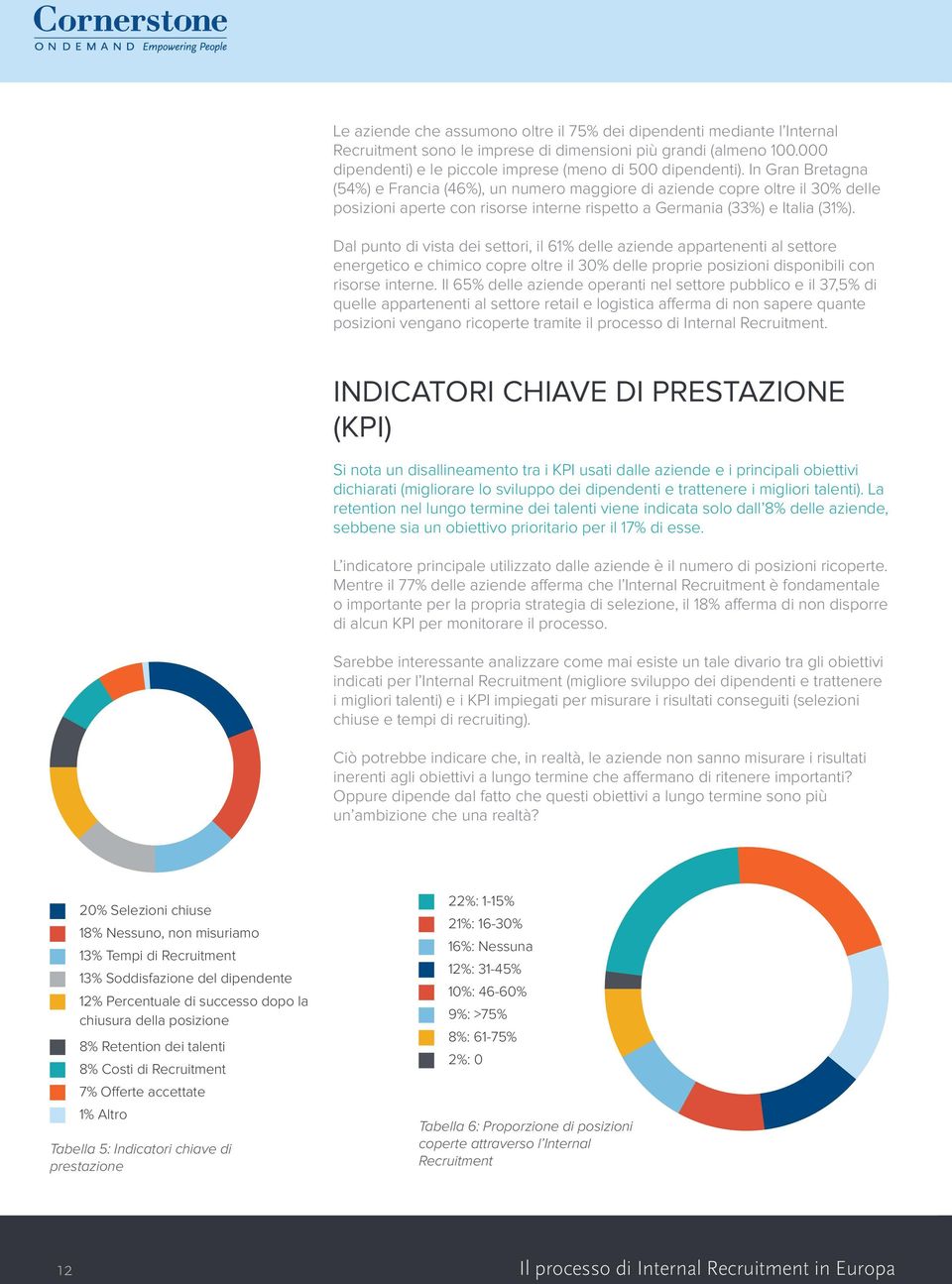 Dal punto di vista dei settori, il 61% delle aziende appartenenti al settore energetico e chimico copre oltre il 30% delle proprie posizioni disponibili con risorse interne.