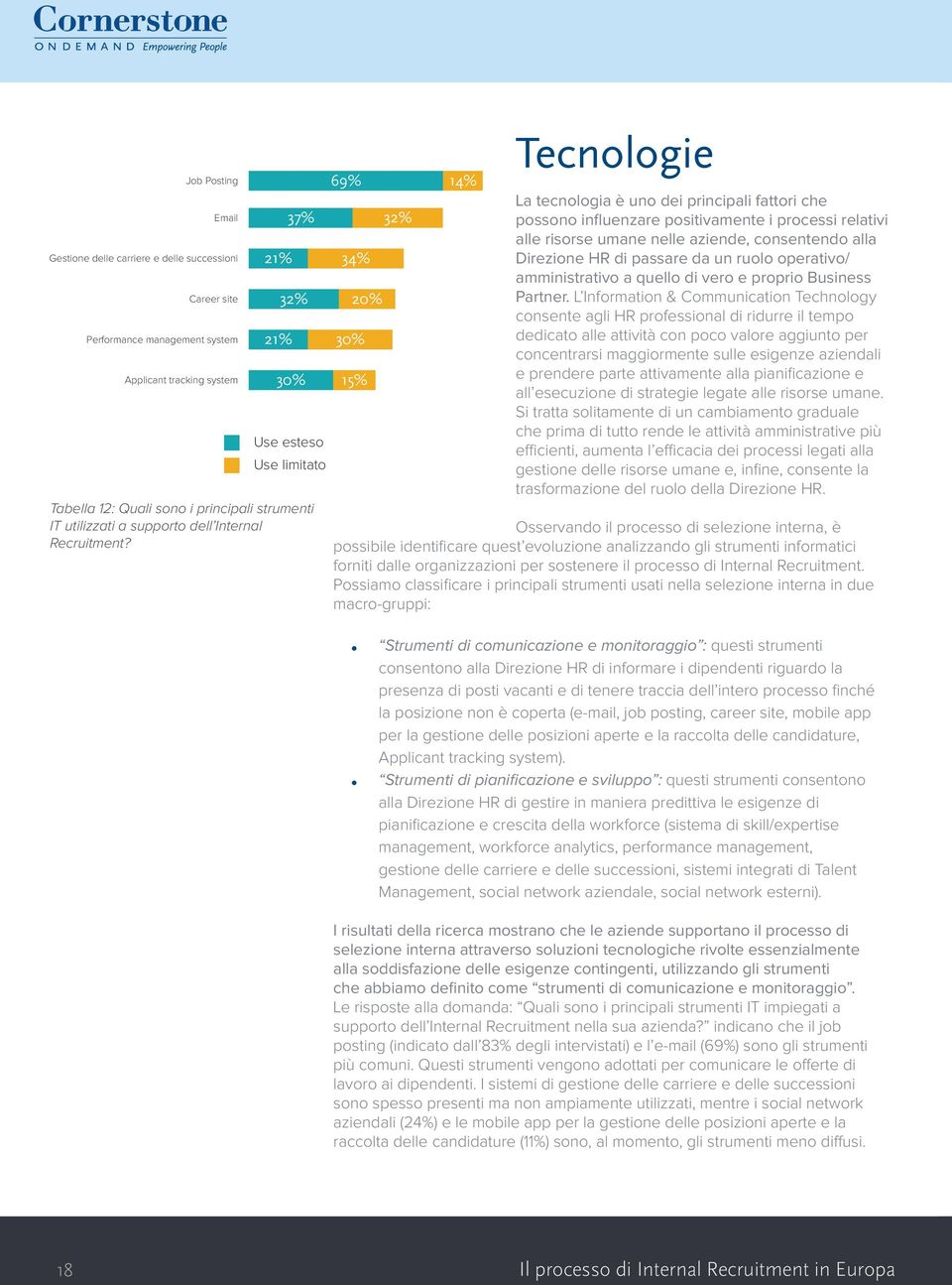 37% 32% 32% 21% 34% 30% 15% Use esteso Use limitato 69% 14% 32% 20% 21% 30% Tecnologie La tecnologia è uno dei principali fattori che possono influenzare positivamente i processi relativi alle