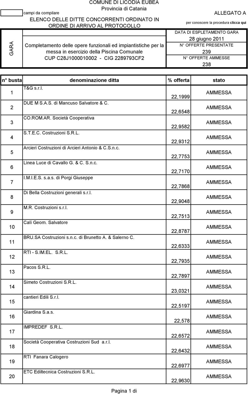AMMESSE 238 T&G s.r.l. 1 22,1999 DUE M S.A.S. di Mancuso Salvatore & C. 2 22,6548 CO.ROM.AR. Società Cooperativa 3 22,9582 S.T.E.C. Costruzioni S.R.L.