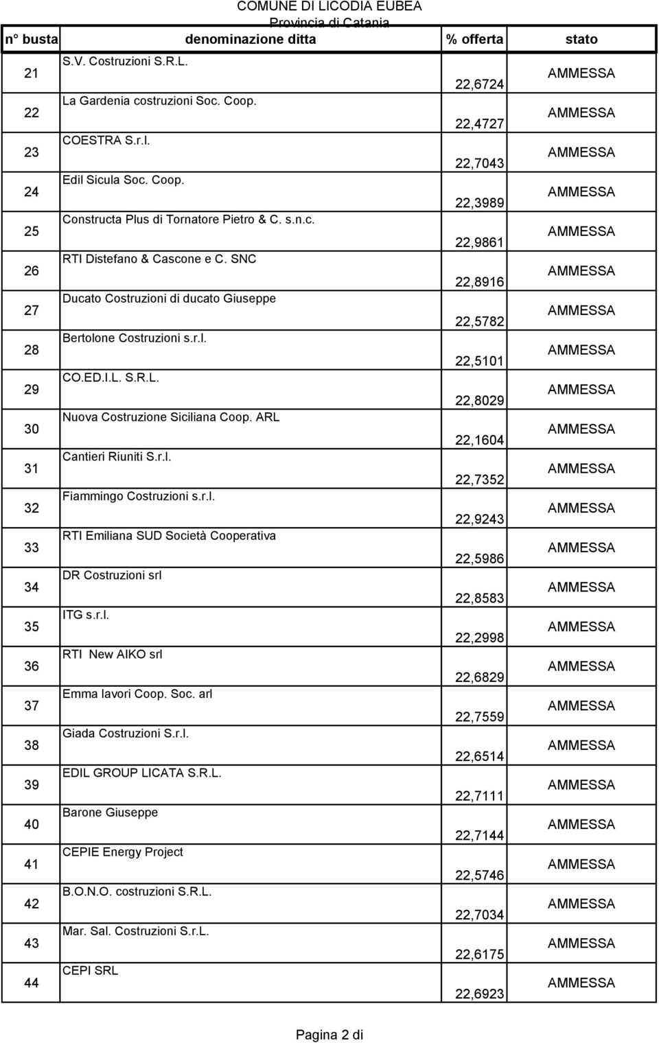 r.l. RTI Emiliana SUD Società Cooperativa DR Costruzioni srl ITG s.r.l. RTI New AIKO srl Emma lavori Coop. Soc. arl Giada Costruzioni S.r.l. EDIL GROUP LICATA S.R.L. Barone Giuseppe CEPIE Energy Project B.