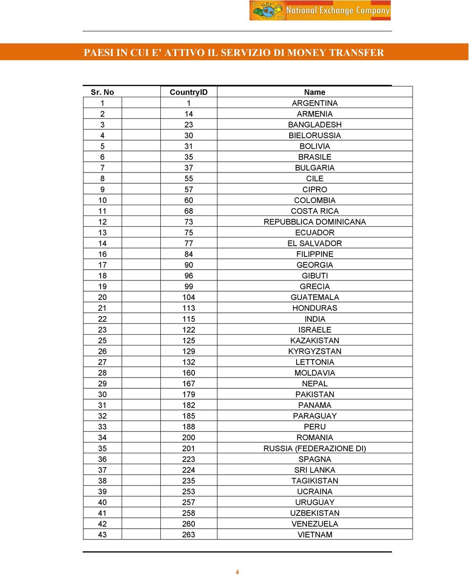 REPUBBLICA DOMINICANA 13 75 ECUADOR 14 77 EL SALVADOR 16 84 FILIPPINE 17 90 GEORGIA 18 96 GIBUTI 19 99 GRECIA 20 104 GUATEMALA 21 113 HONDURAS 22 115 INDIA 23 122 ISRAELE 25 125