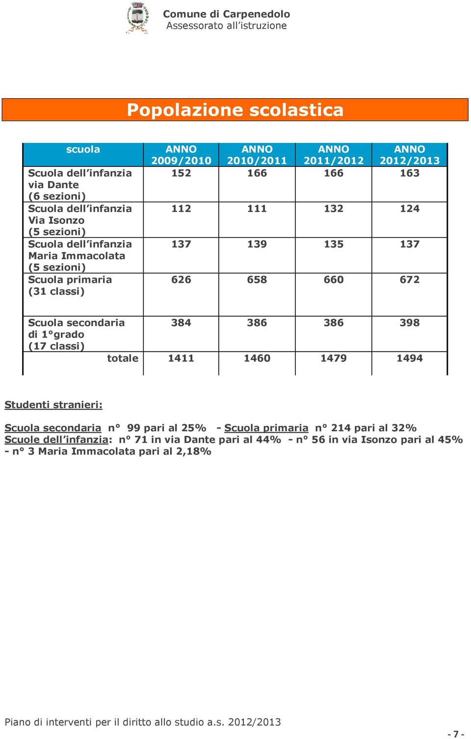 660 672 Scuola secondaria 384 386 386 398 di 1 grado (17 classi) totale 1411 1460 1479 1494 Studenti stranieri: Scuola secondaria n 99 pari al 25% - Scuola