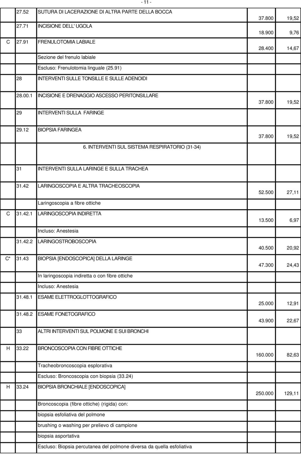 12 BIOPSIA FARINGEA 37.800 19,52 6. INTERVENTI SUL SISTEMA RESPIRATORIO (31-34) 31 INTERVENTI SULLA LARINGE E SULLA TRACHEA 31.42 LARINGOSCOPIA E ALTRA TRACHEOSCOPIA 52.