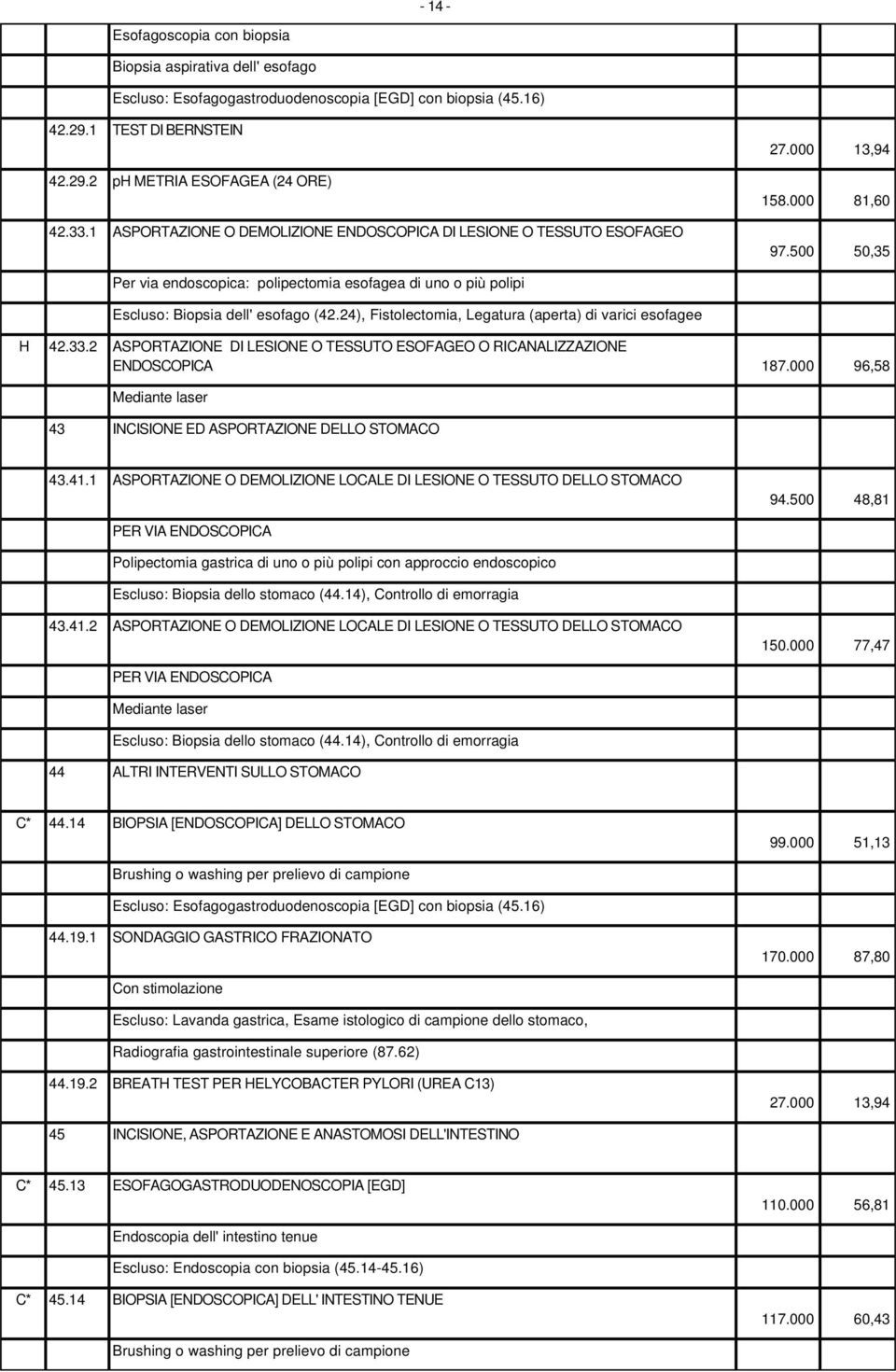 500 50,35 Per via endoscopica: polipectomia esofagea di uno o più polipi Escluso: Biopsia dell' esofago (42.24), Fistolectomia, Legatura (aperta) di varici esofagee H 42.33.