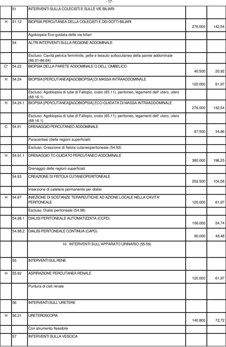 84) C* 54.22 BIOPSIA DELLA PARETE ADDOMINALE O DELL' OMBELICO H 54.24 BIOPSIA [PERCUTANEA][AGOBIOPSIA] DI MASSA INTRAADDOMINALE Escluso: Agobiopsia di tube di Fallopio, ovaio (65.