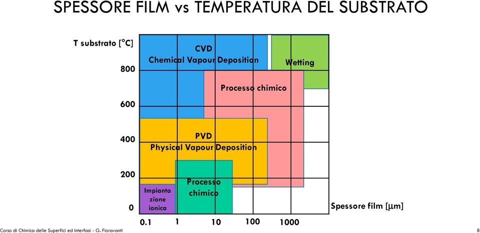 Vapour Deposition 200 0 Impianta zione ionica Processo chimico 0.