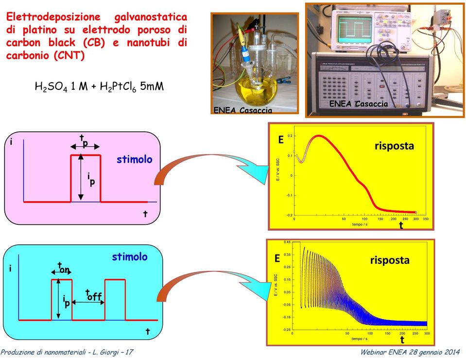 2 0 50 100 150 200 250 300 350 tempo / s t 0.45 i t on i p t off stimolo E E / V vs. SSC 0.35 0.25 0.15 0.05-0.