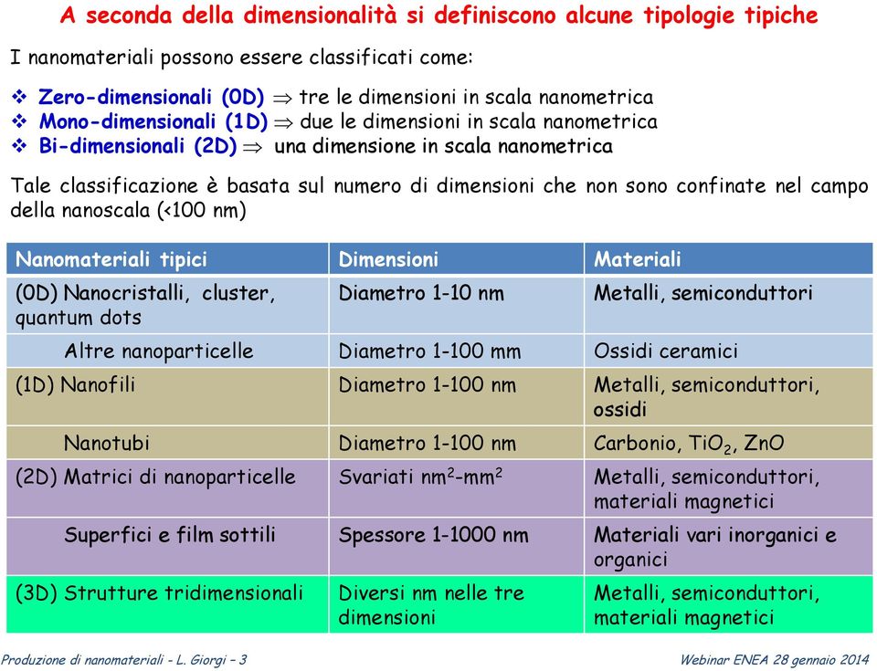 nel campo della nanoscala (<100 nm) Nanomateriali tipici Dimensioni Materiali (0D) Nanocristalli, cluster, quantum dots Diametro 1-10 nm Metalli, semiconduttori Altre nanoparticelle Diametro 1-100 mm