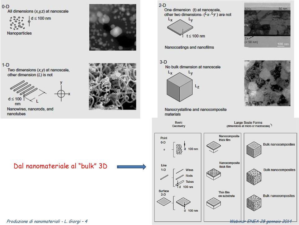 nanomateriali - L.